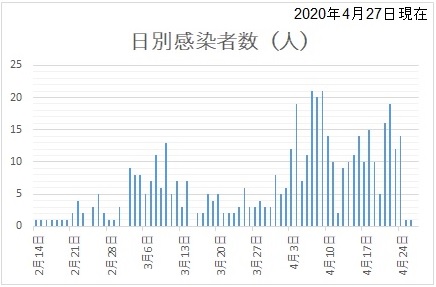 コロナ感染者愛知