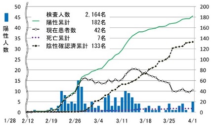 新型コロナ感染者北海道