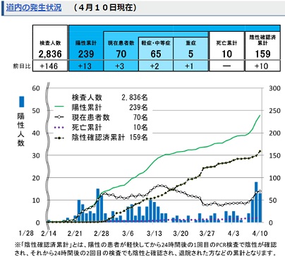 新型コロナ北海道感染者数