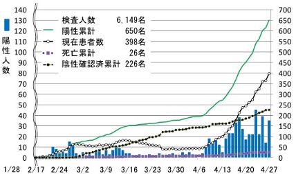 コロナ感染者数北海道