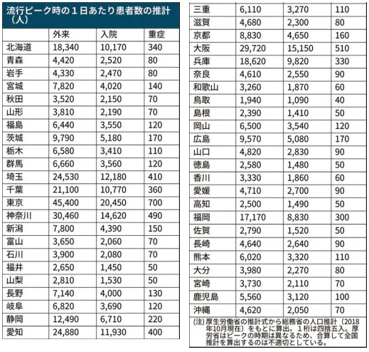 新型コロナ流行ピーク時の患者数推計