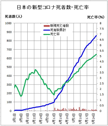 新型コロナの死者数を少なくする方法