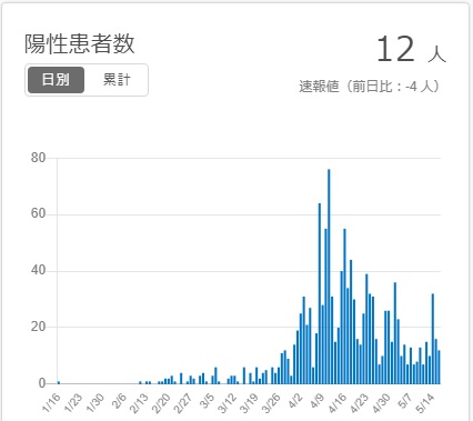 新型コロナ陽性患者数神奈川県