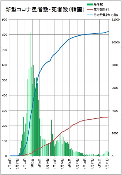 新型コロナ韓国感染者数