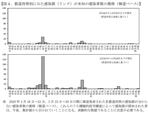 都道府県別感染源不明の感染者数