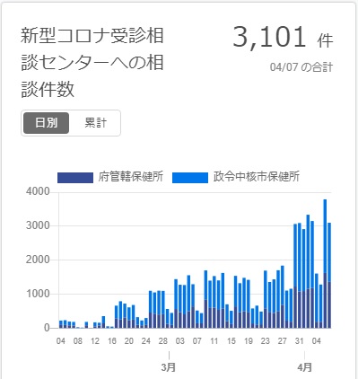 新型コロナ大阪相談件数