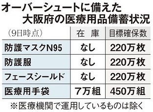 大阪府医療用品備蓄状況