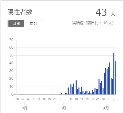 新型コロナ大阪陽性者数