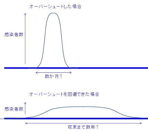 感染者数オーバーシュート