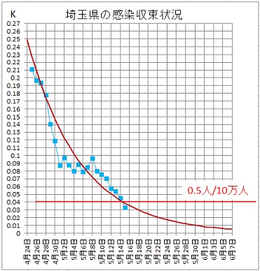 新型コロナK値埼玉県