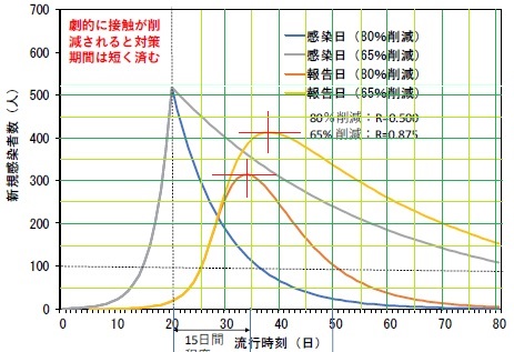 接触削減による新規感染者数