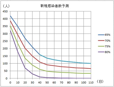 接触削減による新規感染者数予測ライン