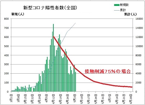 新型コロナ感染者数予測