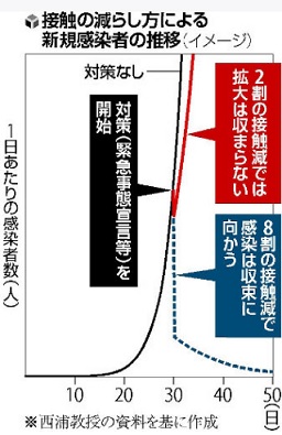 接触の減らし方による感染者数の推移