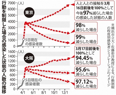 行動を制限した場合の感染した状態の人数の推移