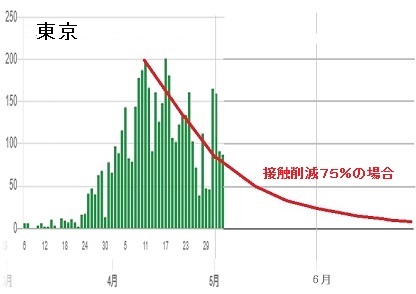 新型コロナ感染者数予測