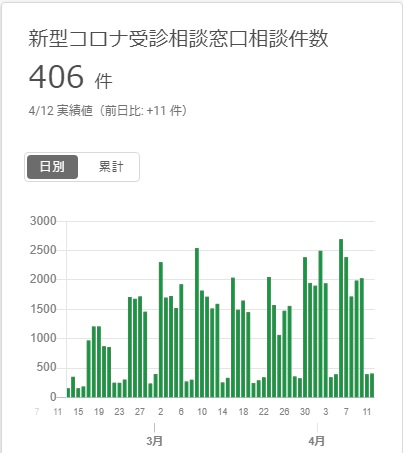 新型コロナ東京相談件数