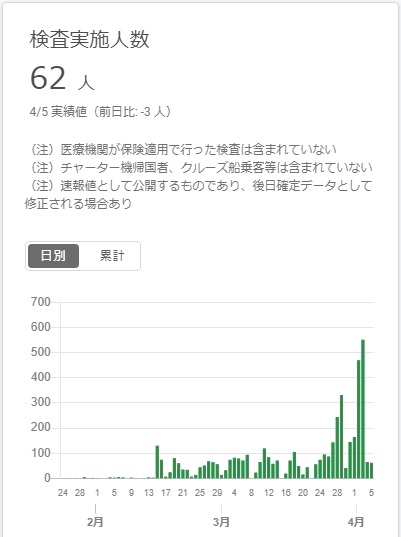 新型コロナ東京検査数