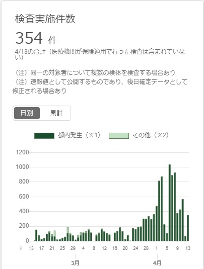 新型コロナ東京PCR検査実施件数