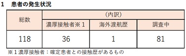 新型コロナ東京感染者