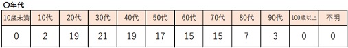 新型コロナ東京感染者年代