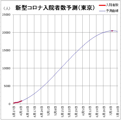 新型コロナ東京入院者数予測20200404