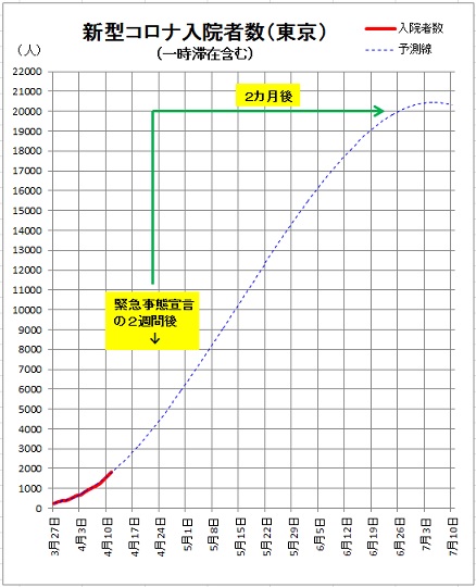 新型コロナ東京入院者数