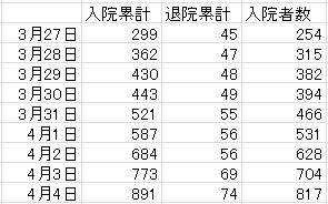 新型コロナ東京入院者数20200404