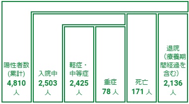 都内の最新感染動向