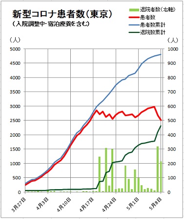 新型コロナ東京入院者数