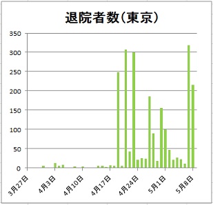 新型コロナ東京入院者数