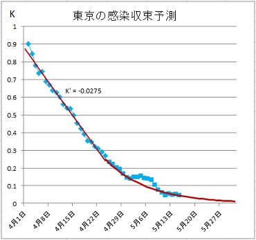 K値による東京の感染収束予測