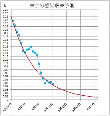 K値による東京の感染収束予測