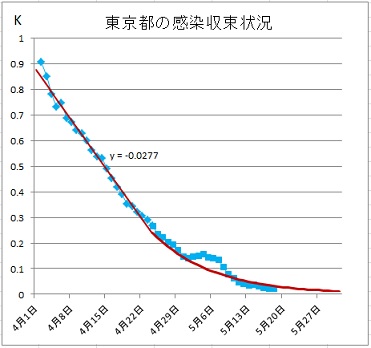 新型コロナK値東京都