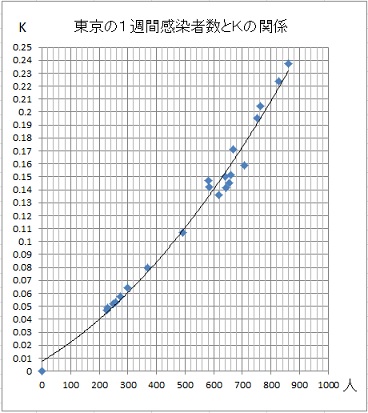 K値による東京の感染収束予測