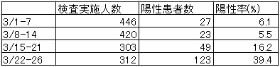 新型コロナ東京検査感染者週間