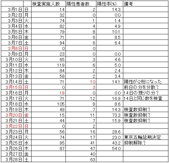 新型コロナ東京検査数・陽性数