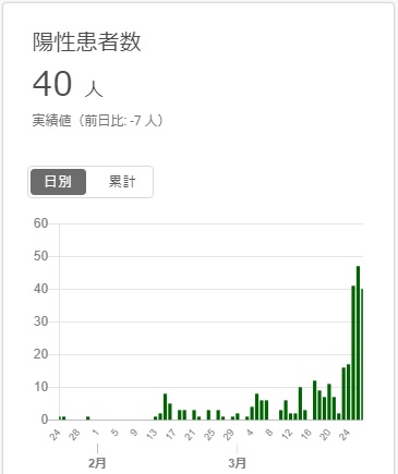 新型コロナ東京感染者数