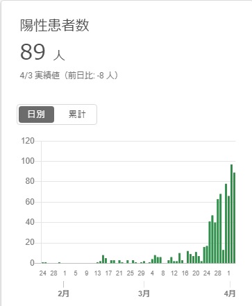 新型コロナ東京陽性患者数