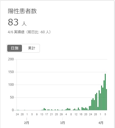 新型コロナ東京陽性患者数