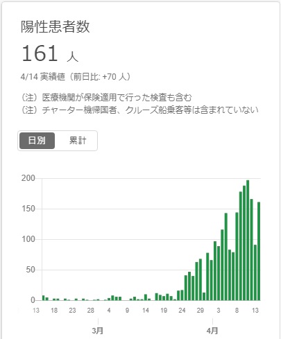 新型コロナ東京陽性患者数