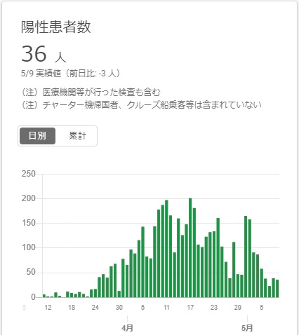 新型コロナ東京都陽性患者数