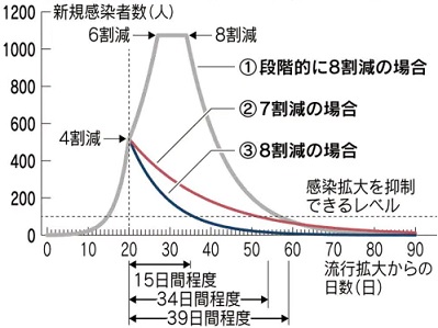 接触８割減なら新規感染者は急減する