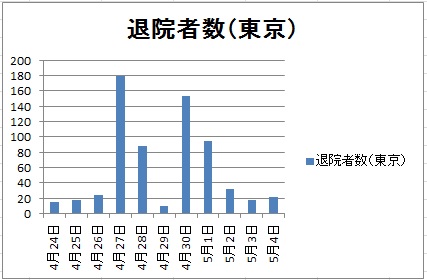 新型コロナ東京退院者数