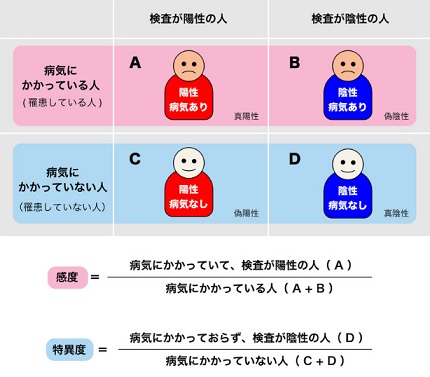 PCR検査偽陰性偽陽性