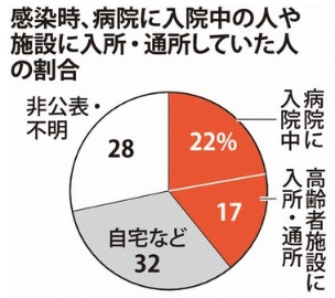 院内感染・施設内感染