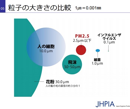 粒子の大きさの比較