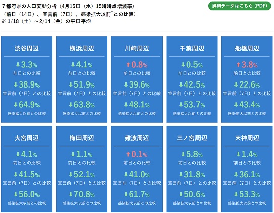 最低７割極力８割・・緊急事態宣言で人口はどうなった？