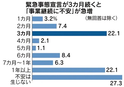 緊急事態宣言が３カ月続くと事業継続に不安