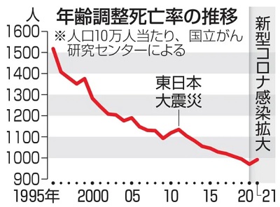 日本の死亡者数に異変が起きている（その１２）